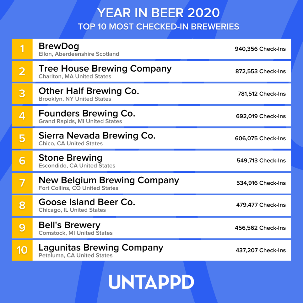 Liste med topp 10 bryggerier på Untappd i 2020.